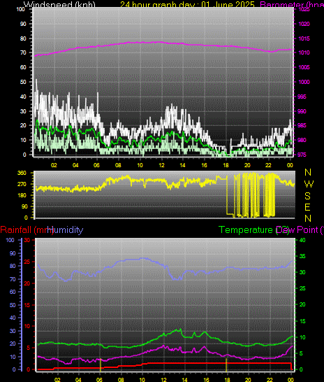 24 Hour Graph for Day 01