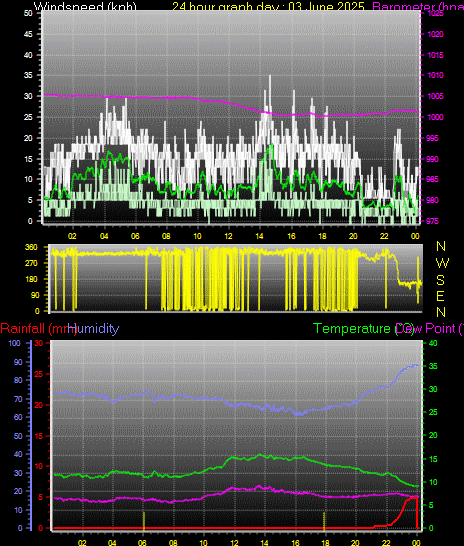 24 Hour Graph for Day 03