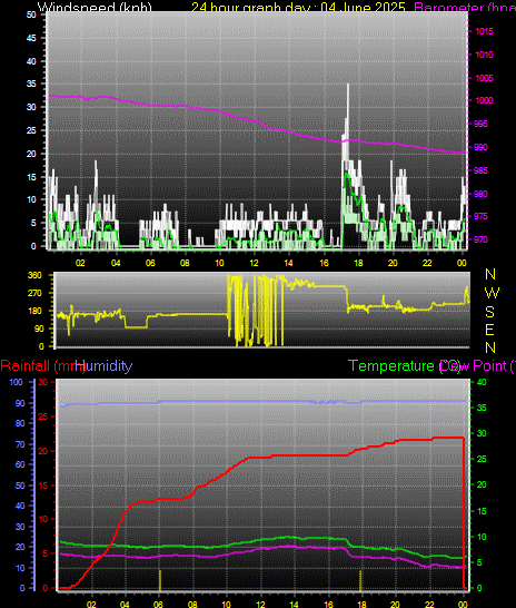 24 Hour Graph for Day 04
