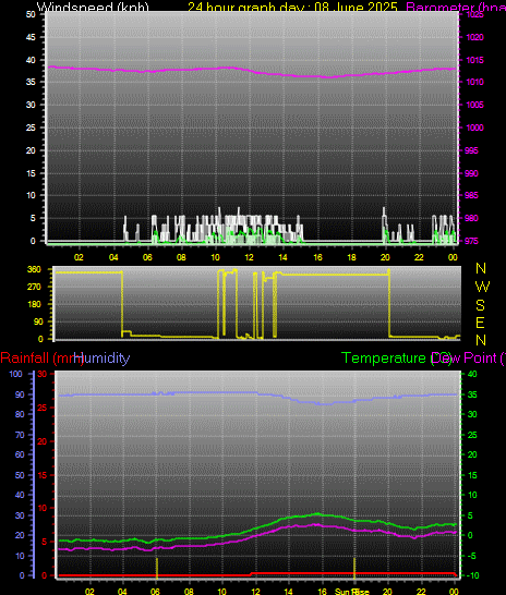 24 Hour Graph for Day 08