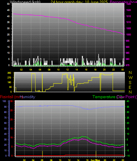 24 Hour Graph for Day 10