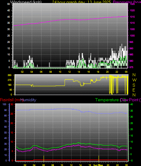 24 Hour Graph for Day 13