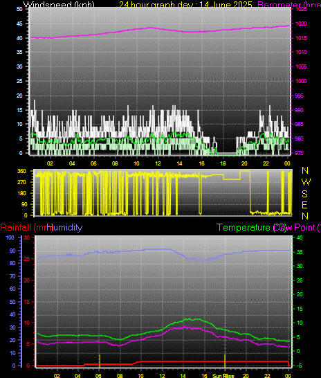 24 Hour Graph for Day 14