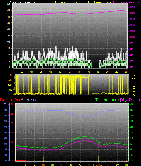 24 Hour Graph for Day 15