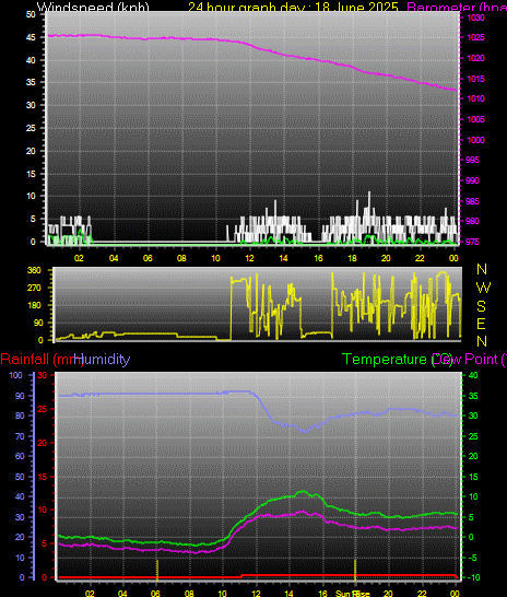 24 Hour Graph for Day 18
