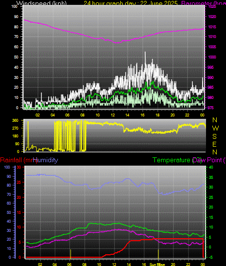 24 Hour Graph for Day 22