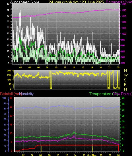 24 Hour Graph for Day 23