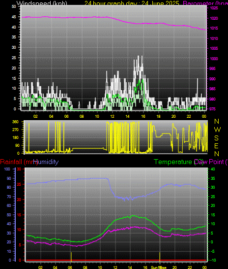 24 Hour Graph for Day 24
