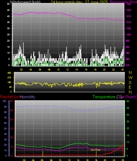 24 Hour Graph for Day 27