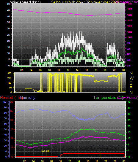 24 Hour Graph for Day 02