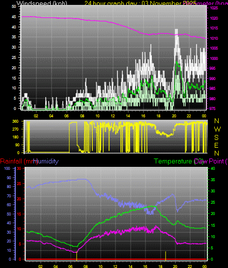 24 Hour Graph for Day 03