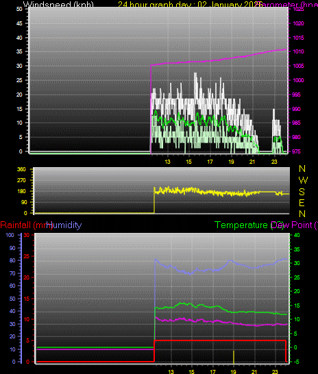 24 Hour Graph for Day 02