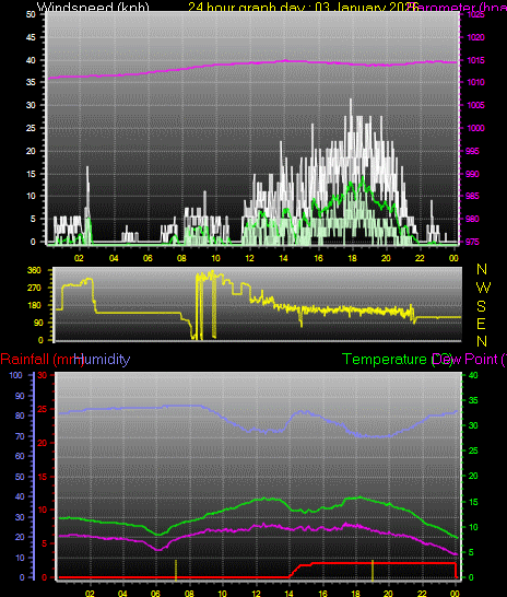 24 Hour Graph for Day 03