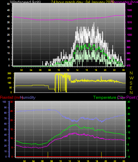 24 Hour Graph for Day 04