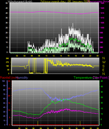 24 Hour Graph for Day 05