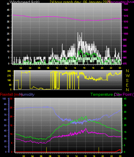 24 Hour Graph for Day 06