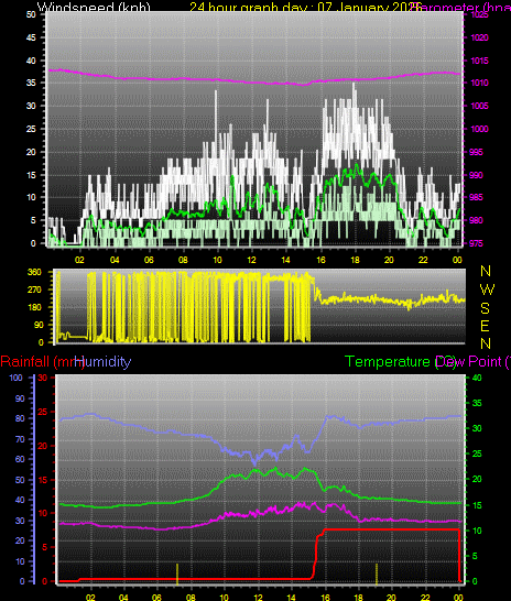 24 Hour Graph for Day 07