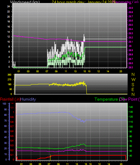 24 Hour Graph for Day 24